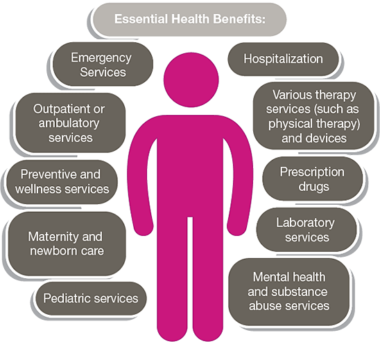 La infográfica de beneficios de salud esenciales muestra los servicios mencionados anteriormente.